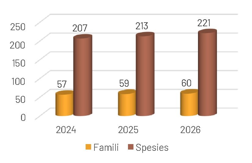 Gambar 16. Perbandingan temuan jenis dan famili tumbuhan tahun 2024-2026
