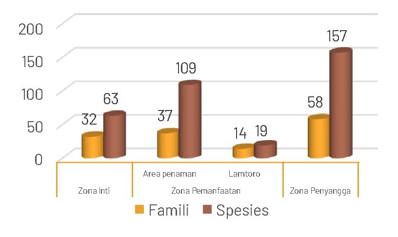 Gambar 19. Perbandingan jumlah temuan jenis di setiap zona.