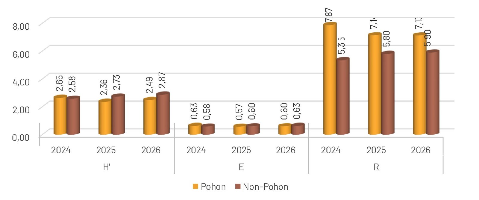 Gambar 28. Nilai H’, E, dan R keseluruhan dari tahun 2024 -2026