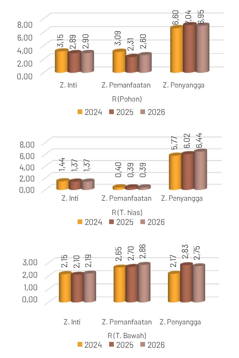 Gambar 29. Nilai R (Indeks Kekayaan Jenis) tiap zona dan tiap kelompok vegetasi tahun 2024-2026