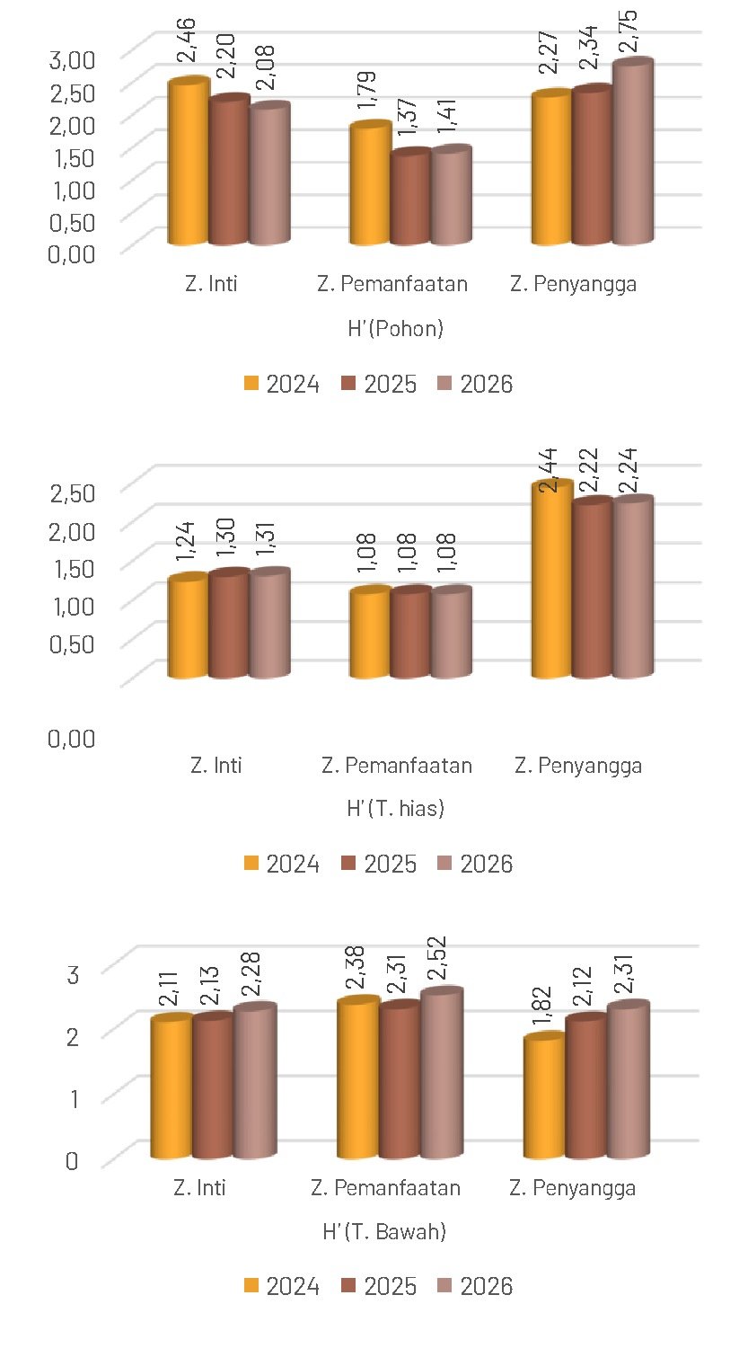 Gambar 30. Nilai H’ (Indeks Keanekaragaman Jenis) tiap zona dan tiap kelompok vegetasi tahun 2024-2026