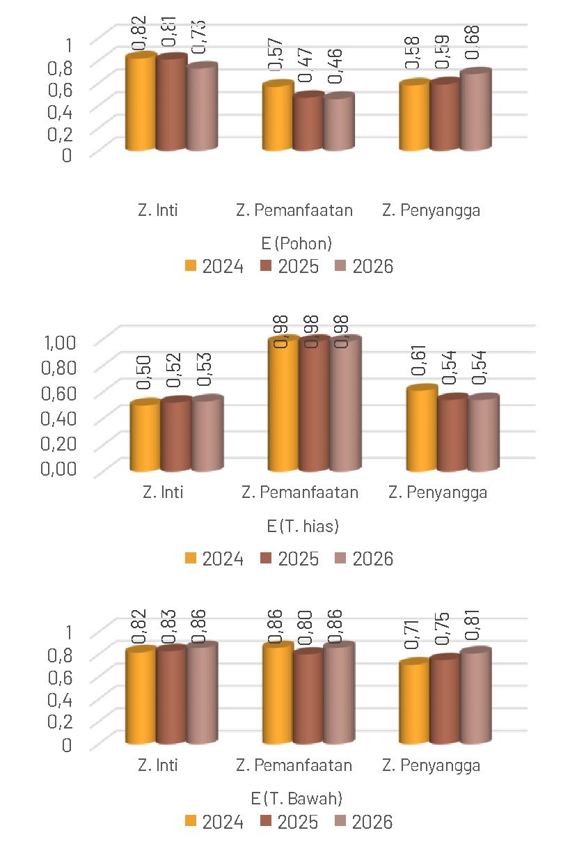 Gambar 31. Nilai E (Indeks Kemerataan Jenis) tiap zona dan tiap kelompok vegetasi tahun 2024-2026