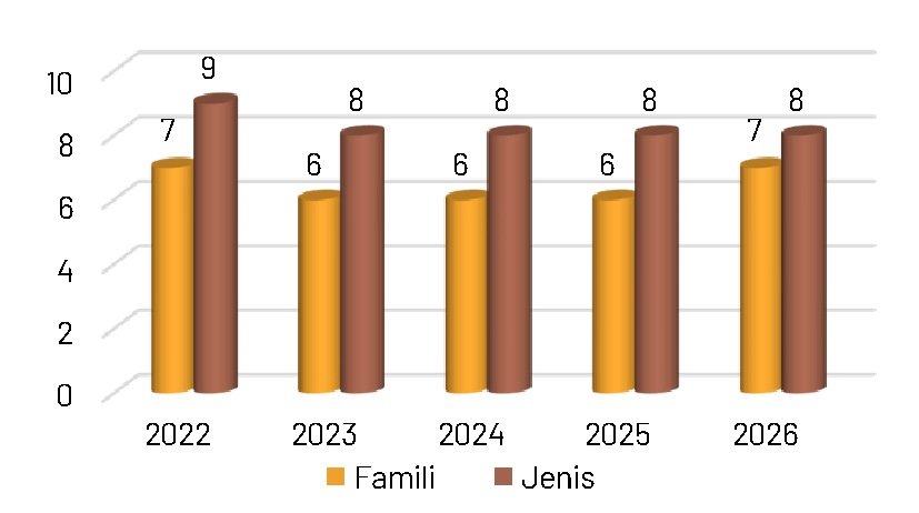 Gambar 32. Perbandingan jumlah temuan jenis dan famili mamalia tahun 2022-2026