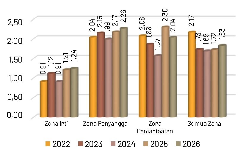 Gambar 37. Indeks kekayaan jenis mamalia tahun 2022-2026