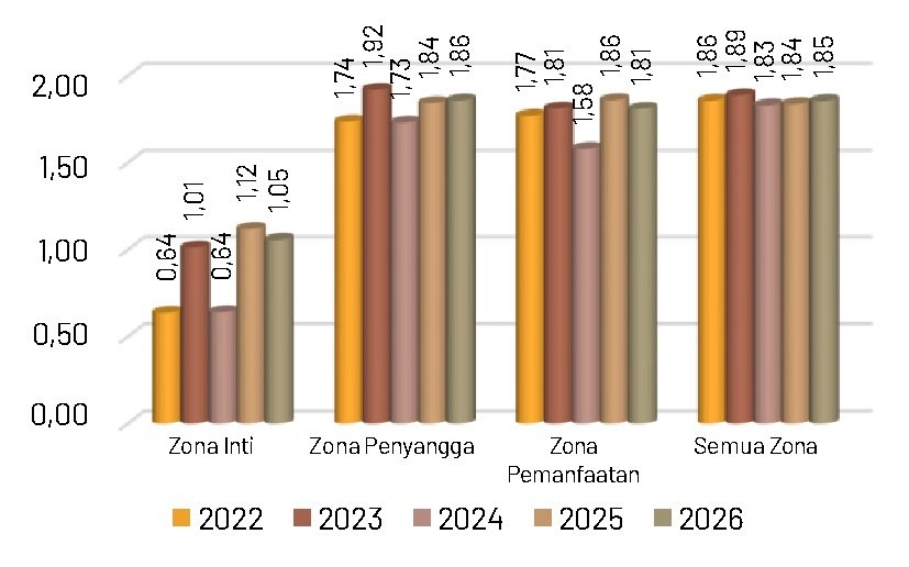 Gambar 38. Indeks keanekaragaman jenis mamalia tahun 2022-2026