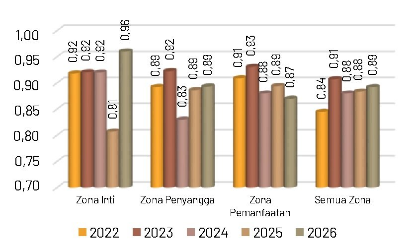 Gambar 39. Indeks kemerataan jenis mamalia tahun 2022-2026