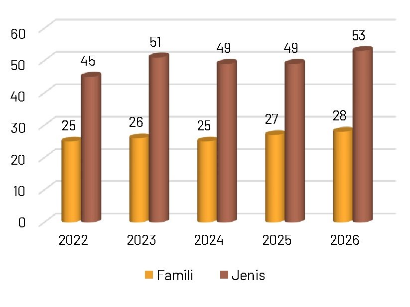 Gambar 40. Perbandingan temuan jenis dan famili burung tahun 2022-2026