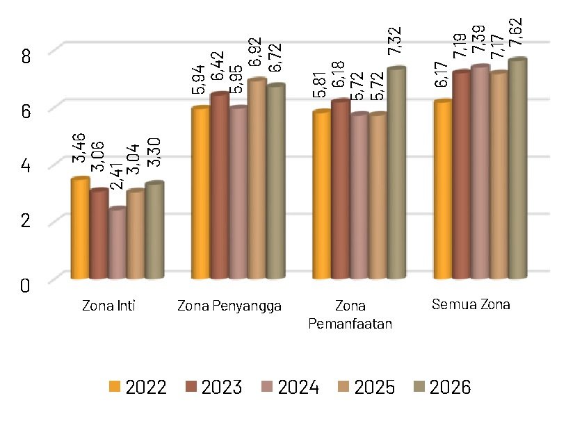 Gambar 45. Indeks kekayaan jenis burung tahun 2022-2026