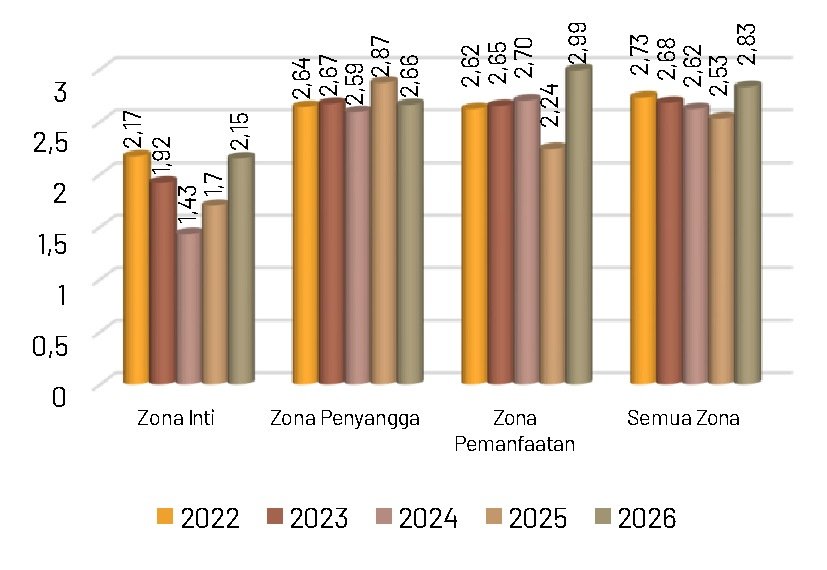 Gambar 46. Indeks keanekaragaman jenis burung tahun 2022-2026