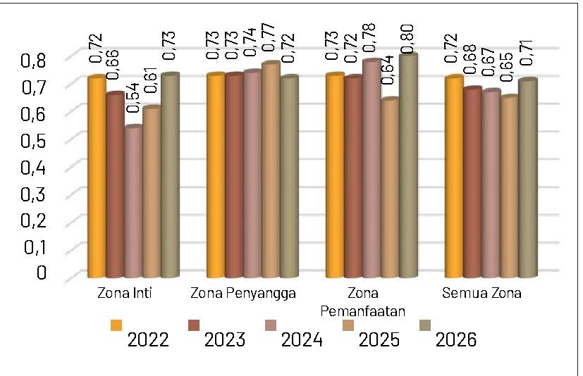 Gambar 47. Indeks kemerataan jenis burung tahun 2022-2026