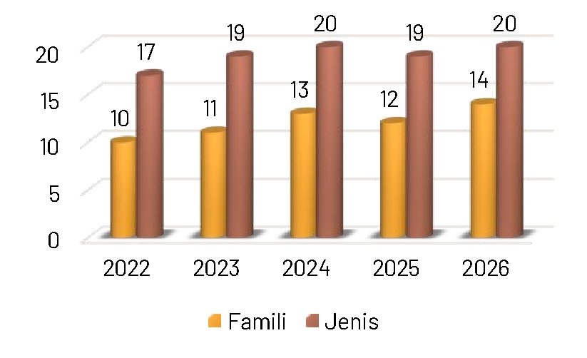 Gambar 49. Perbandingan jumlah temuan jenis dan famili herpetofauna tahun 2022-2026