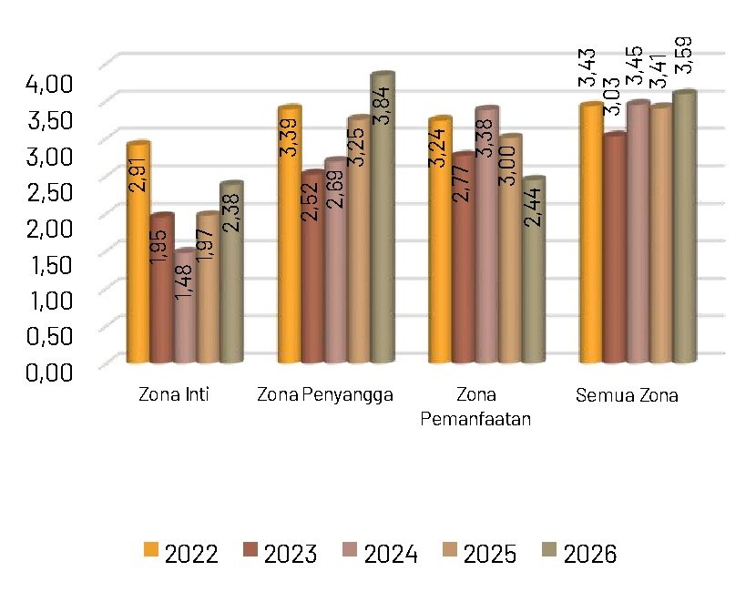 Gambar 53. Indeks kekayaan jenis herpetofauna tahun 2022-2026