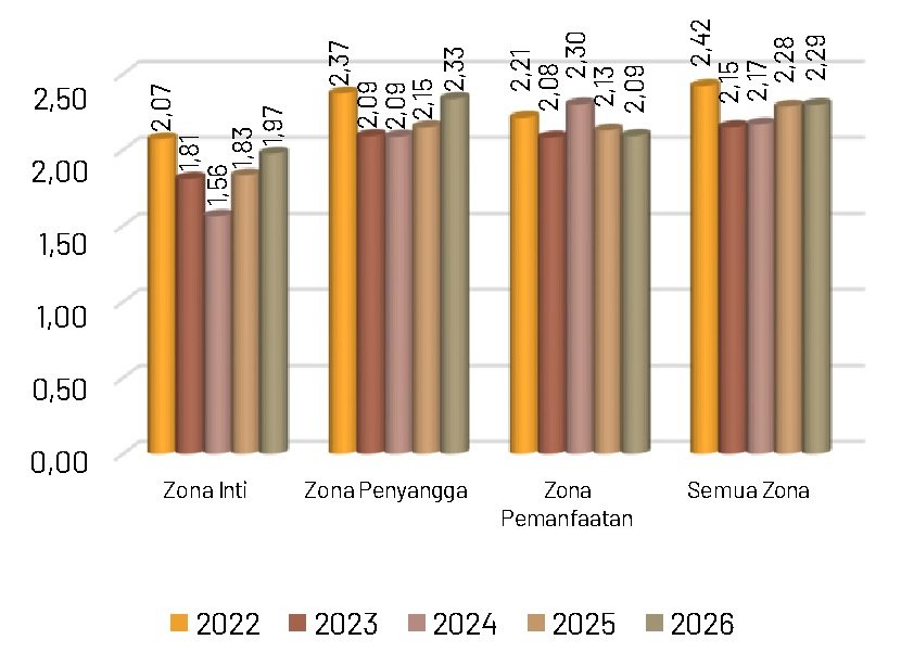 Gambar 54. Indeks keanekaragaman jenis herpetofauna tahun 2022-2026