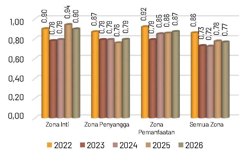 Gambar 55. Indeks kemerataan jenis herpetofauna tahun 2022-2026