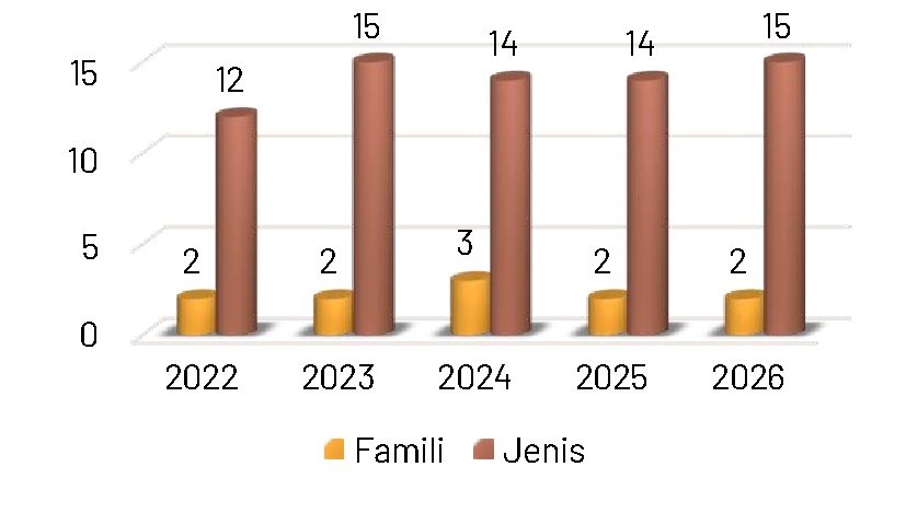 Gambar 56. Perbandingan temuan jenis dan famili capung tahun 2022 – 2026