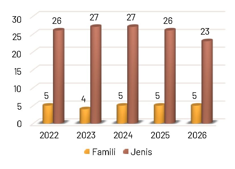 Gambar 58. Perbandingan temuan jenis dan famili kupu-kupu tahun 2022-2026