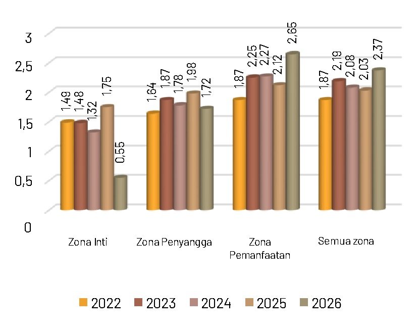 Gambar 64. Indeks kekayaan jenis capung tahun 2022-2026