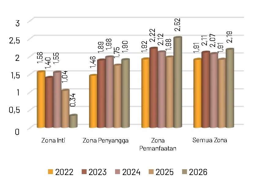 Gambar 65. Indeks keanekaragaman jenis capung tahun 2022-2026