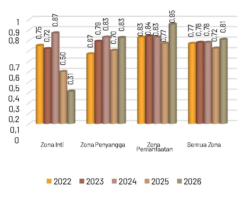 Gambar 66. Indeks kemerataan jenis capung tahun 2022-2026