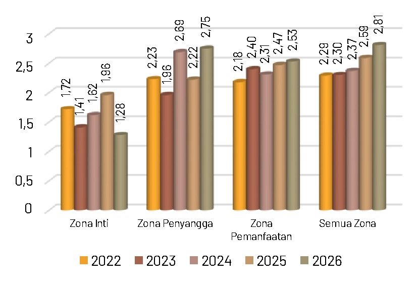 Gambar 68. Indeks keanekaragaman jenis kupu-kupu tahun 2022-2026