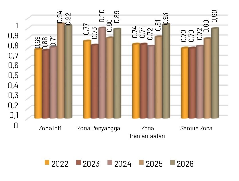 Gambar 69. Indeks kemerataan jenis kupu-kupu tahun 2022-2026